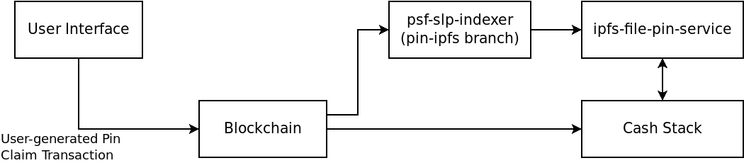 PSFFPP blockchain interface